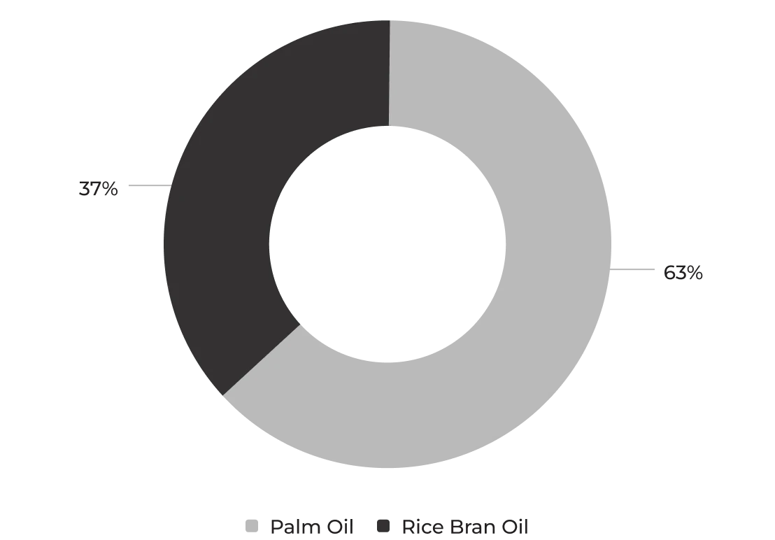 Data on the use of palm oil and other oil types
									in 2025